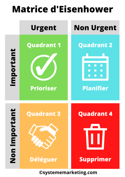Matrice D'Eisenhower : Le Tableau De Priorisation Des Tâches - Système ...